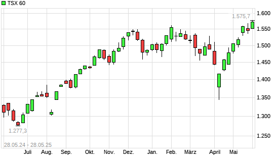TSX 60 mit neuem All-Time-High