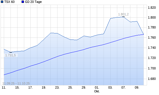 TSX 60 unter 20-Tage-Linie