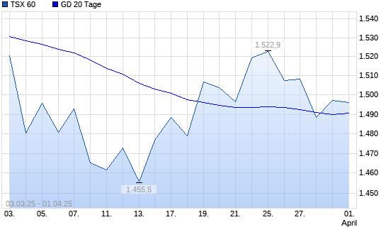 TSX 60 über 20-Tage-Linie