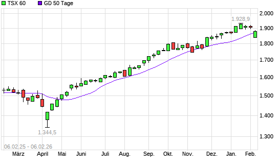 TSX 60 unter 50-Tage-Linie