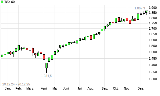 TSX 60 mit neuem All-Time-High