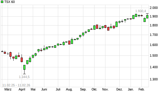 TSX 60 mit neuem All-Time-High