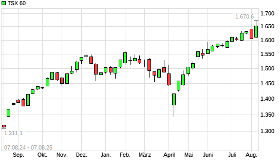 TSX 60 mit neuem All-Time-High