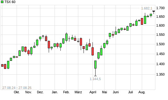 TSX 60 mit neuem All-Time-High
