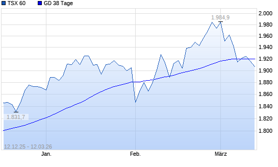 TSX 60 unter 38-Tage-Linie