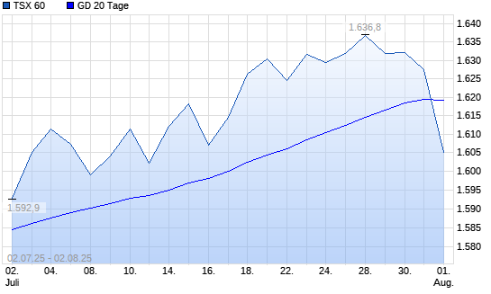TSX 60 unter 20-Tage-Linie