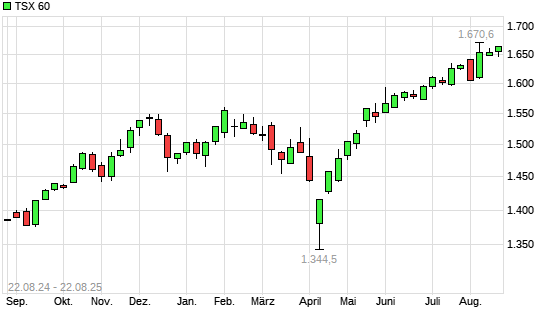 TSX 60 mit neuem All-Time-High