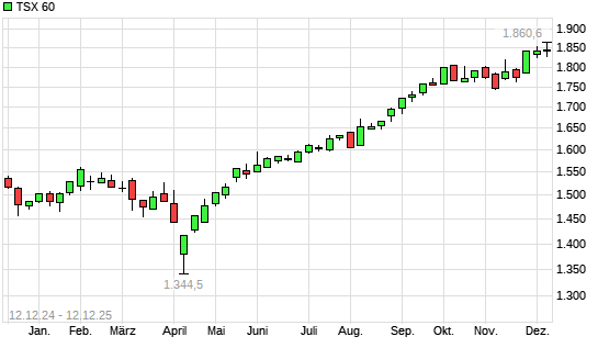 TSX 60 mit neuem All-Time-High