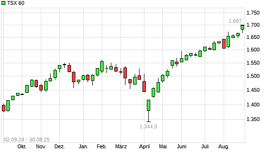 TSX 60 mit neuem All-Time-High