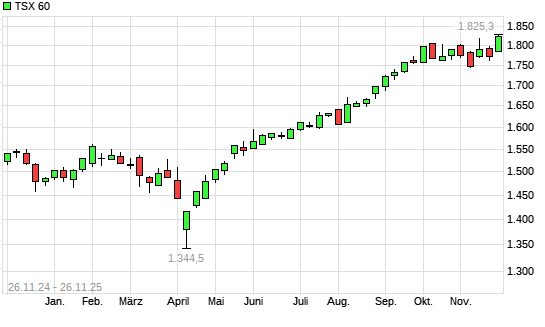 TSX 60 mit neuem All-Time-High