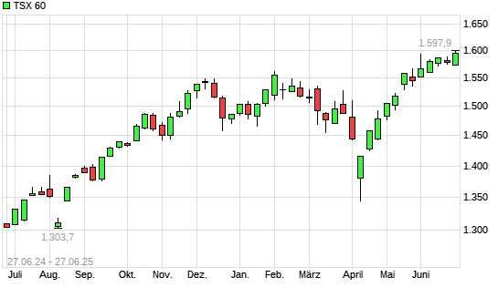 TSX 60 mit neuem All-Time-High