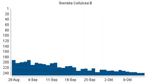 BOTSI®-Advisor Abstufung Svenska Cellulosa B von Rang 233 auf ...