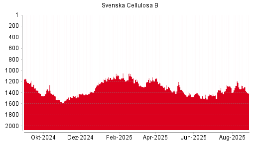 BOTSI®-Advisor Hochstufung Svenska Cellulosa B von Rang 629 auf Rang 618