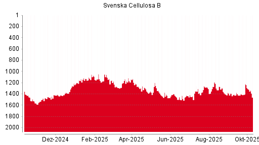 BOTSI®-Advisor Hochstufung Svenska Cellulosa B von Rang 898 auf Rang 872 BOTSI®-Advisor Hochstufung Svenska Cellulosa B von Rang 898 auf Rang 872