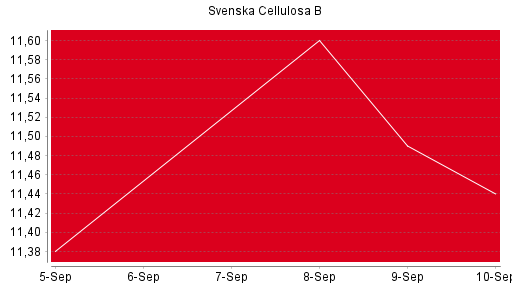BOTSI®-Advisor Hochstufung Svenska Cellulosa B von Rang 936 auf Rang 913