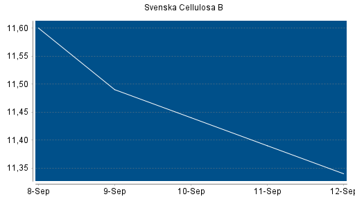 BOTSI®-Advisor belässt Svenska Cellulosa B weiter auf Rang 211