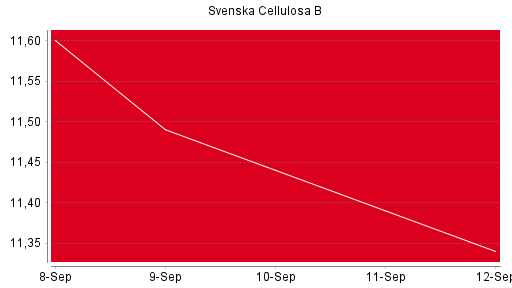 BOTSI®-Advisor Abstufung Svenska Cellulosa B von Rang 894 auf Rang 909