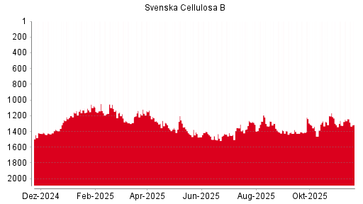BOTSI®-Advisor Abstufung Svenska Cellulosa B von Rang 712 auf Rang 716