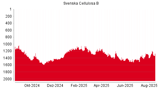 BOTSI®-Advisor Hochstufung Svenska Cellulosa B von Rang 851 auf Rang 832