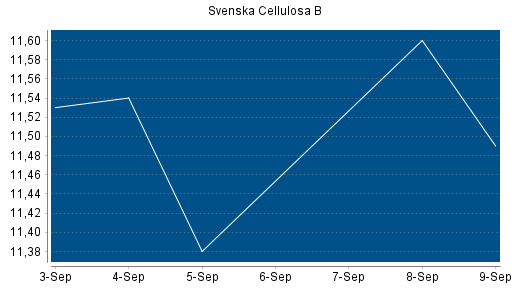 BOTSI®-Advisor Abstufung Svenska Cellulosa B von Rang 91 auf Rang 95