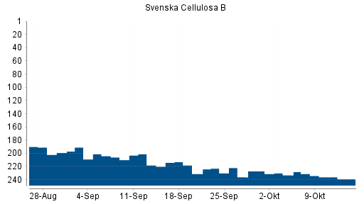 BOTSI®-Advisor Abstufung Svenska Cellulosa B von Rang 154 auf Rang 158