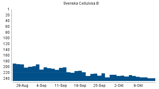 BOTSI®-Advisor Abstufung Svenska Cellulosa B von Rang 233 auf ...