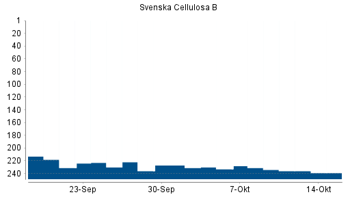 BOTSI®-Advisor Hochstufung Svenska Cellulosa B von Rang 217 auf Rang 211