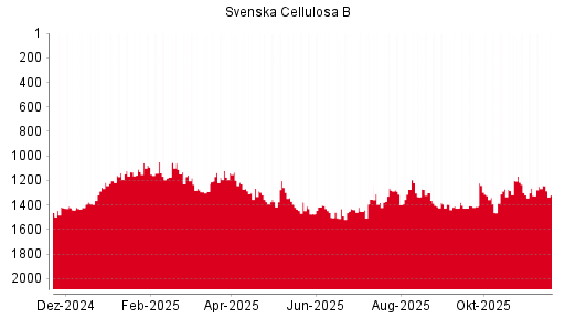 BOTSI®-Advisor Abstufung Svenska Cellulosa B von Rang 930 auf Rang 963