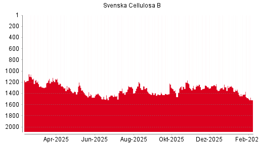 BOTSI®-Advisor Hochstufung Svenska Cellulosa B von Rang 763 auf Rang 699
