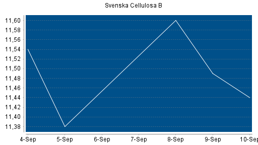 BOTSI®-Advisor Hochstufung Svenska Cellulosa B von Rang 205 auf Rang 191
