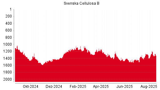 BOTSI®-Advisor Hochstufung Svenska Cellulosa B von Rang 901 auf Rang 851