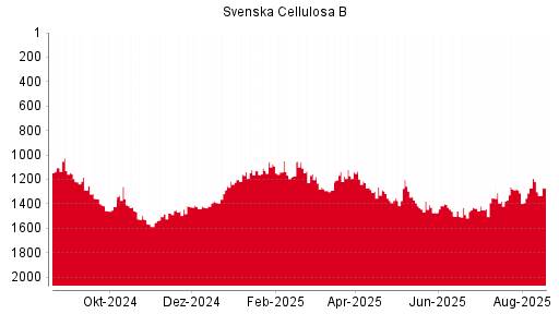 BOTSI®-Advisor Hochstufung Svenska Cellulosa B von Rang 912 auf Rang 901