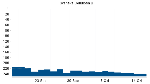 BOTSI®-Advisor belässt Svenska Cellulosa B weiter auf Rang 100