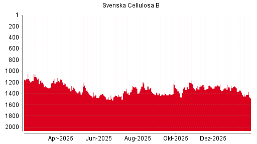 BOTSI®-Advisor Abstufung Svenska Cellulosa B von Rang 1388 auf Rang 1397