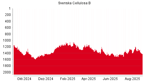 BOTSI®-Advisor Hochstufung Svenska Cellulosa B von Rang 991 auf Rang 967