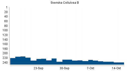 BOTSI®-Advisor Abstufung Svenska Cellulosa B von Rang 182 auf Rang 195