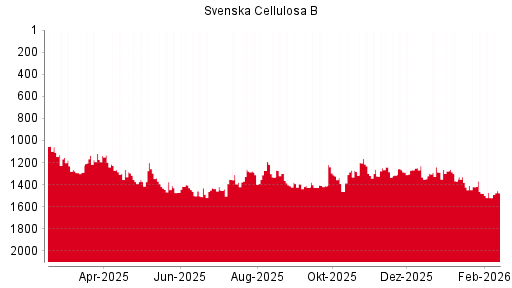 BOTSI®-Advisor Abstufung Svenska Cellulosa B von Rang 1401 auf Rang 1402