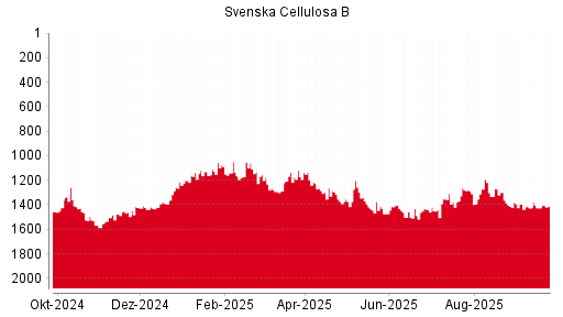 BOTSI®-Advisor Hochstufung Svenska Cellulosa B von Rang 676 auf Rang 643