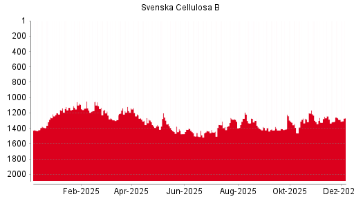 BOTSI®-Advisor Hochstufung Svenska Cellulosa B von Rang 832 auf Rang 769