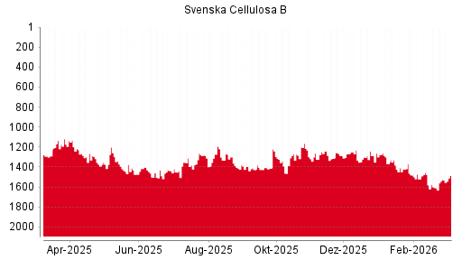BOTSI®-Advisor Hochstufung Svenska Cellulosa B von Rang 800 auf Rang 778