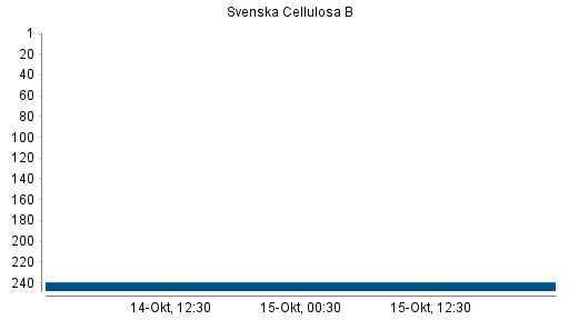 BOTSI®-Advisor Abstufung Svenska Cellulosa B von Rang 154 auf Rang 158