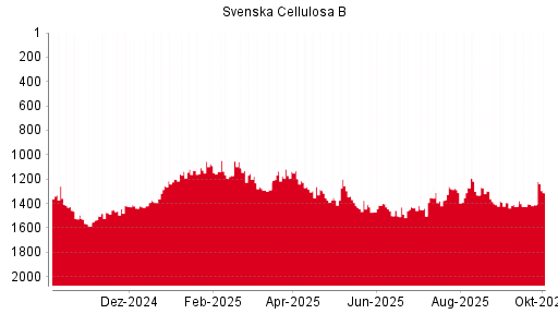 BOTSI®-Advisor Hochstufung Svenska Cellulosa B von Rang 864 auf Rang 676