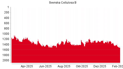 BOTSI®-Advisor Hochstufung Svenska Cellulosa B von Rang 1359 auf Rang 1325