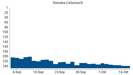 BOTSI®-Advisor Hochstufung Svenska Cellulosa B von Rang 110 auf Rang 80