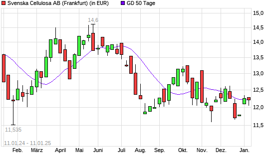 Svenska Cellulosa B-Aktie über 50-Tage-Linie
