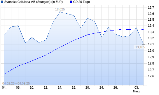 Svenska Cellulosa B-Aktie über 20-Tage-Linie