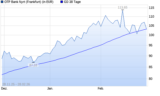 OTP Bank-Aktie unter 38-Tage-Linie