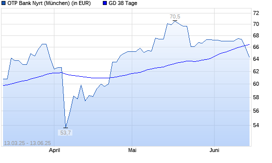 OTP Bank-Aktie unter 38-Tage-Linie