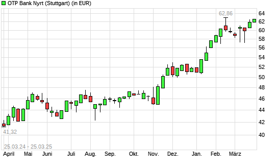 OTP Bank-Aktie mit neuem All-Time-High