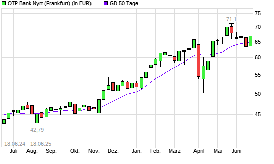 OTP Bank-Aktie über 50-Tage-Linie
